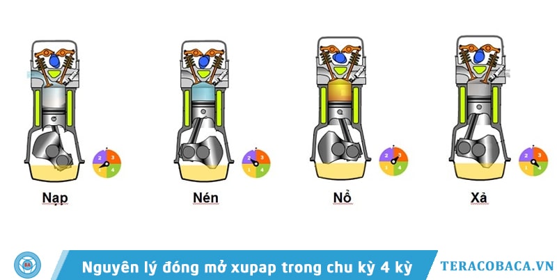 Nguyên lý đóng mở xupap trong chu kỳ 4 kỳ